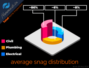 Snags distribution