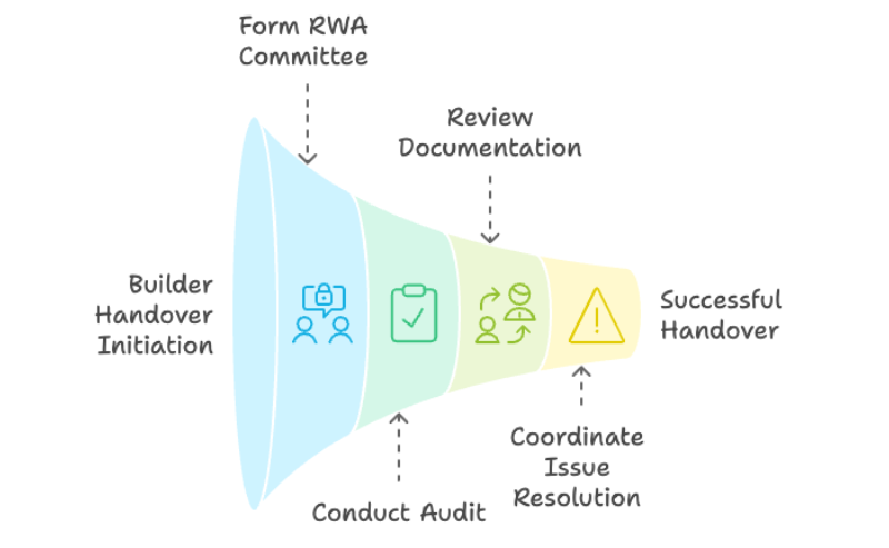  How to take over from builder