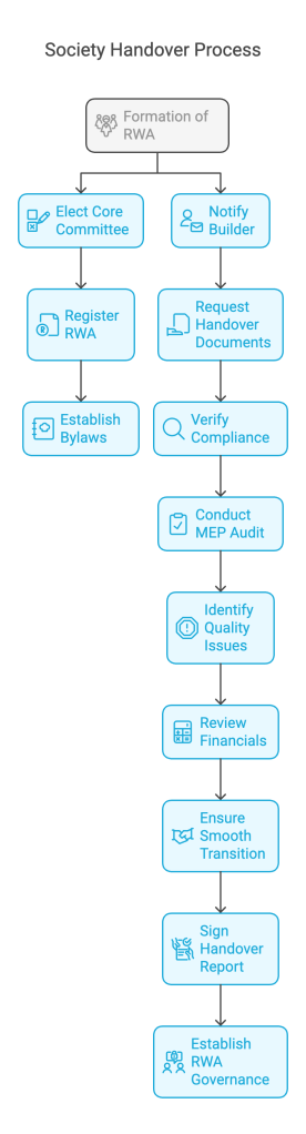 Nemmadi RWA HOTO and Society Handover Audit