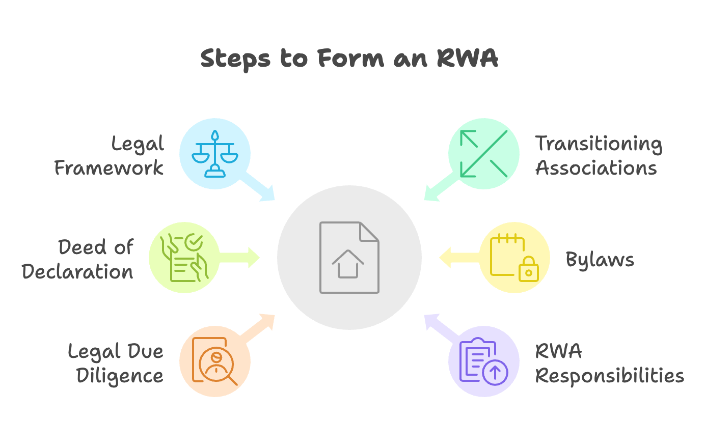 Nemmadi RWA HOTO and Society Handover Audit