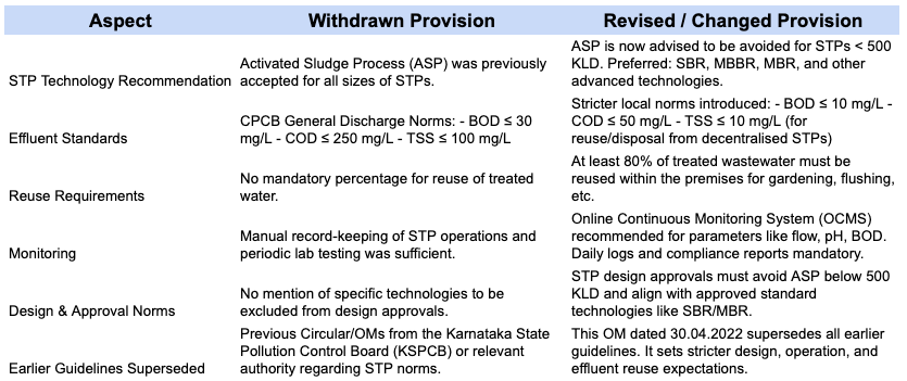 withdrawal of KSPCB Norms 2011 in 2022